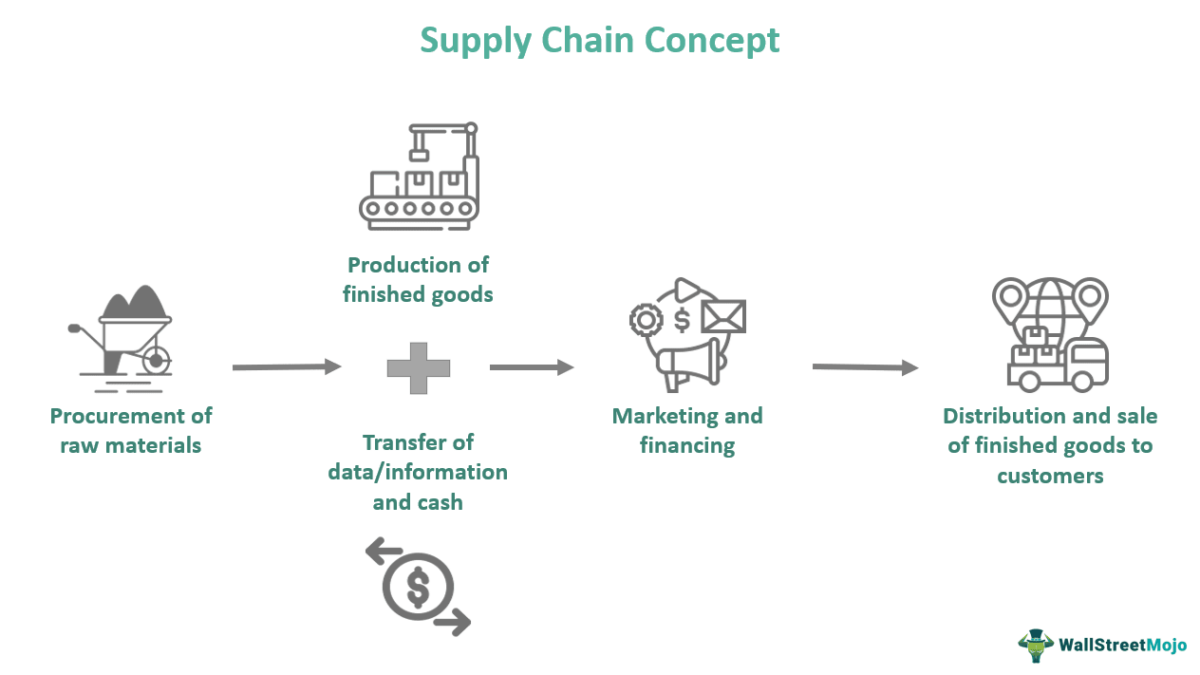 supply chain